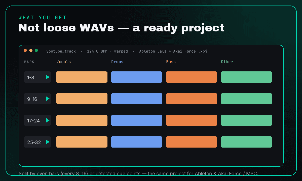 Stems on named tracks, warped to tempo, sliced by bar or cue point — the same project for Ableton and Akai Force / MPC