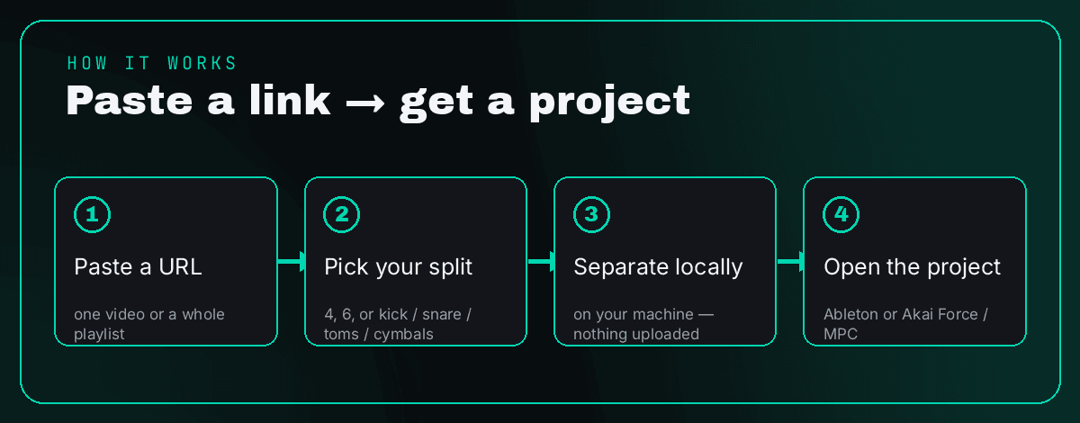 Paste a link, pick your split, separate locally, open in Ableton or Akai Force / MPC