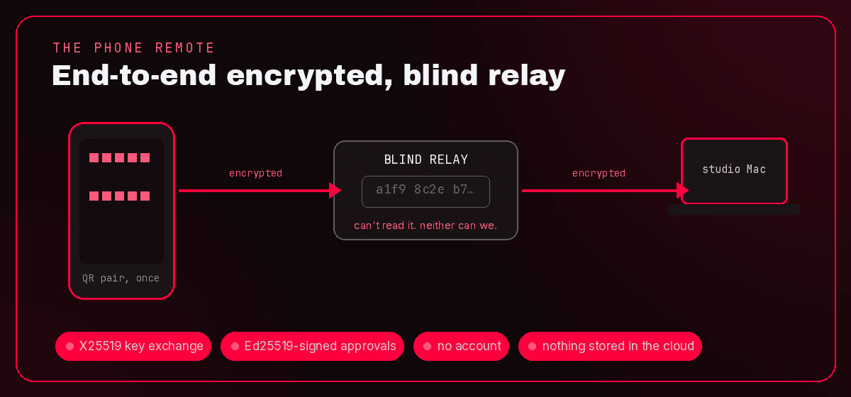 The phone remote: a paired phone and a studio Mac connected through a relay that only ever sees an encrypted blob it cannot read, with Ed25519-signed approvals and no account