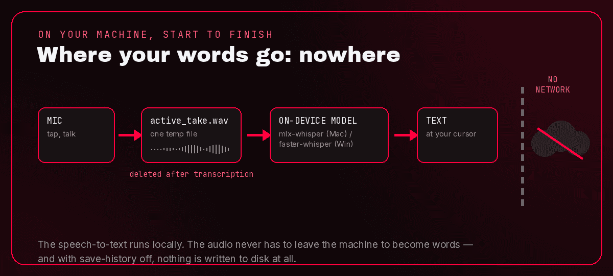 How dictation works: your mic feeds a single temporary WAV, the on-device model transcribes it, then the WAV is deleted and the text is pasted — with a hard wall marked NO NETWORK between your machine and the internet