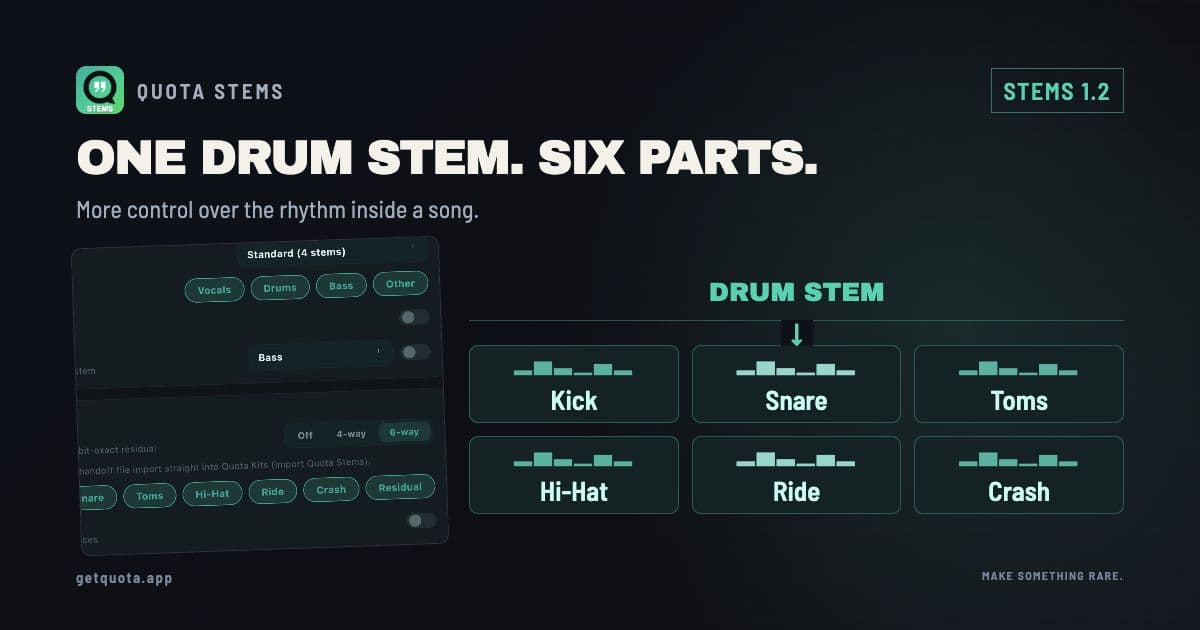A real Quota Stems workflow with six labeled drum outputs: Kick, Snare, Toms, Hi-Hat, Ride and Crash.