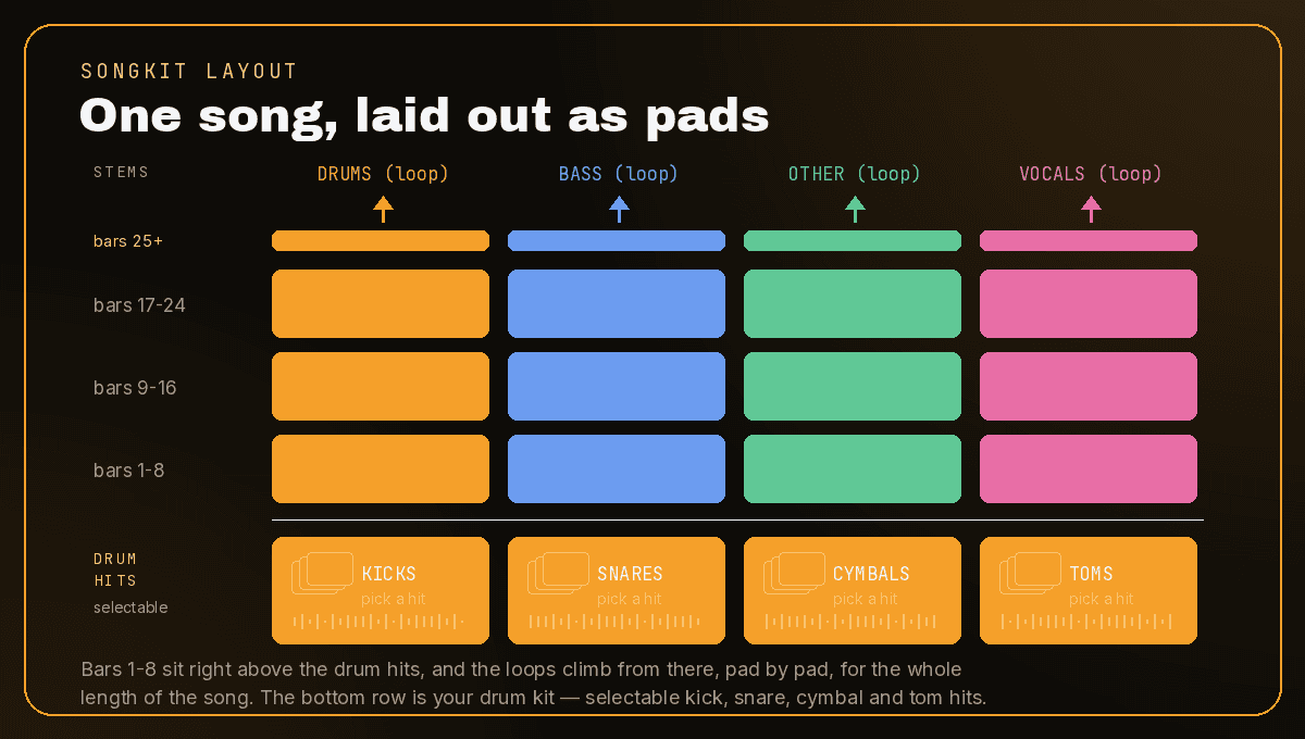 SongKit's pad layout: four columns are the stems — drums, bass, other, and vocals — as section loops that climb from the first bars just above the drum row up through the whole song, and the bottom row is four selectable drum-hit pads — kicks, snares, cymbals, and toms — pulled from the song