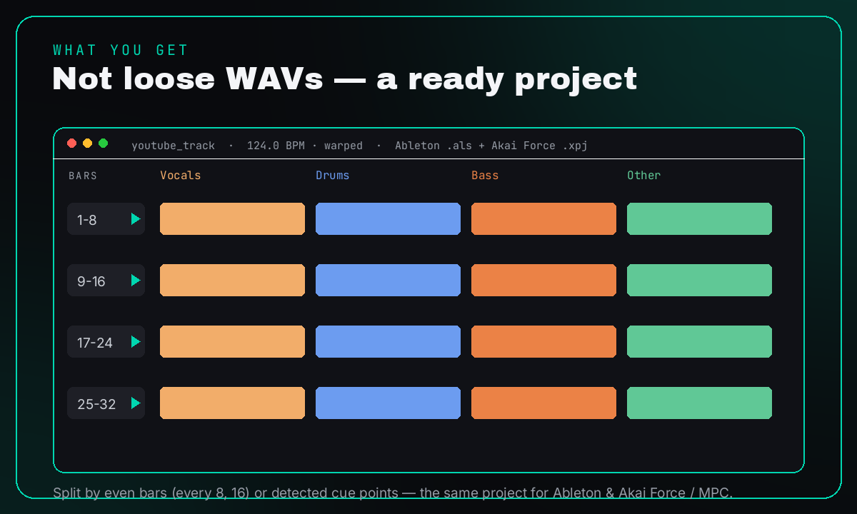 Stems on named tracks, warped to tempo, sliced by bar or cue point — the same project for Ableton and Akai Force / MPC