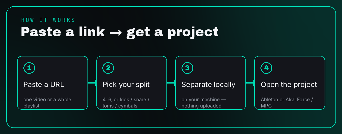 Paste a link, pick your split, separate locally, open in Ableton or Akai Force / MPC