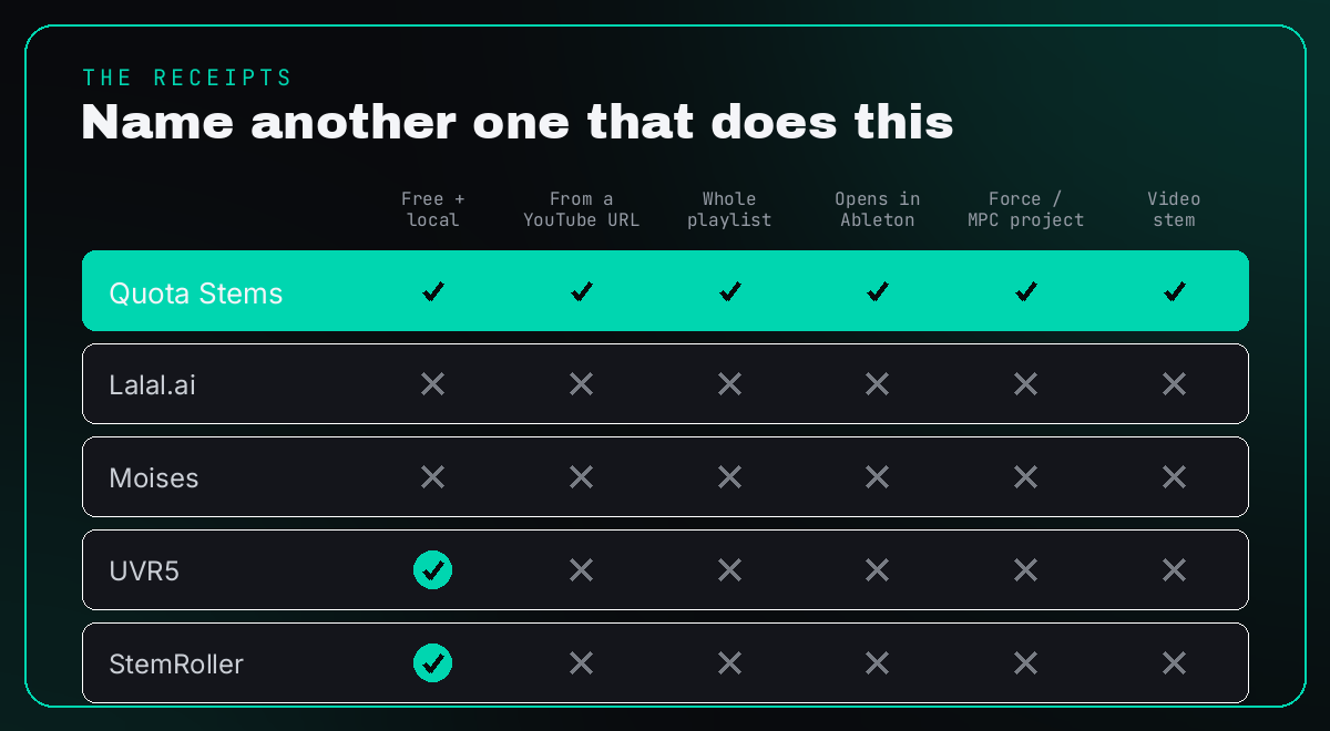 Quota Stems vs Lalal, Moises, UVR5 and StemRoller across the features that matter