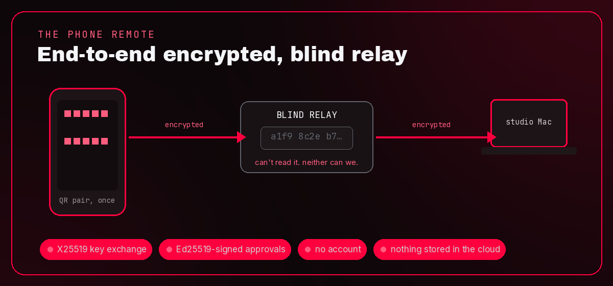 The phone remote: a paired phone and a studio Mac connected through a relay that only ever sees an encrypted blob it cannot read, with Ed25519-signed approvals and no account